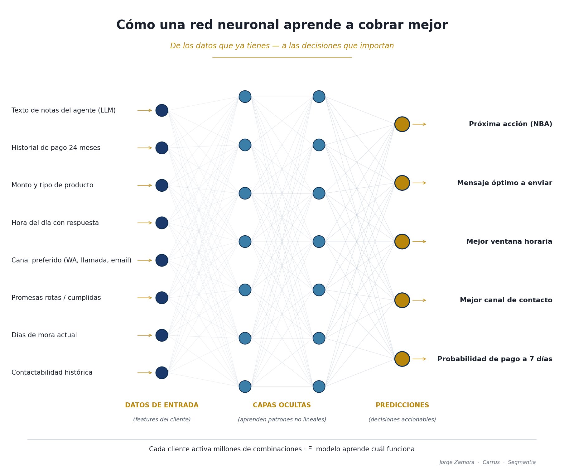 Diagrama de red neuronal aplicada a cobranzas: datos de entrada (historial de pago, canal preferido, mora, contactabilidad) procesados por capas ocultas que generan predicciones accionables (NBA, mensaje óptimo, ventana horaria, canal de contacto, probabilidad de pago)