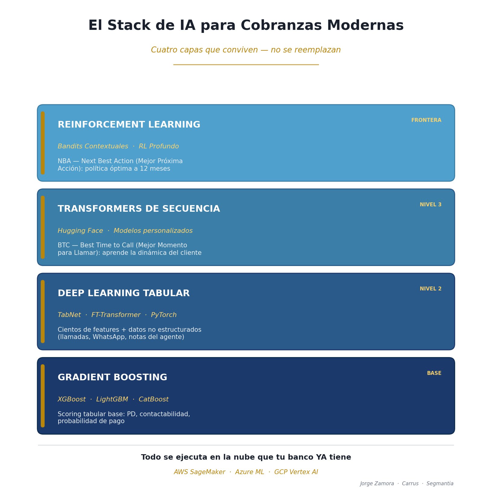 Stack de IA para cobranzas modernas: cuatro capas que conviven — Reinforcement Learning (frontera), Transformers de Secuencia (nivel 3), Deep Learning Tabular (nivel 2), Gradient Boosting (base). Todo se ejecuta en la nube que tu banco YA tiene: AWS SageMaker, Azure ML, GCP Vertex AI.
